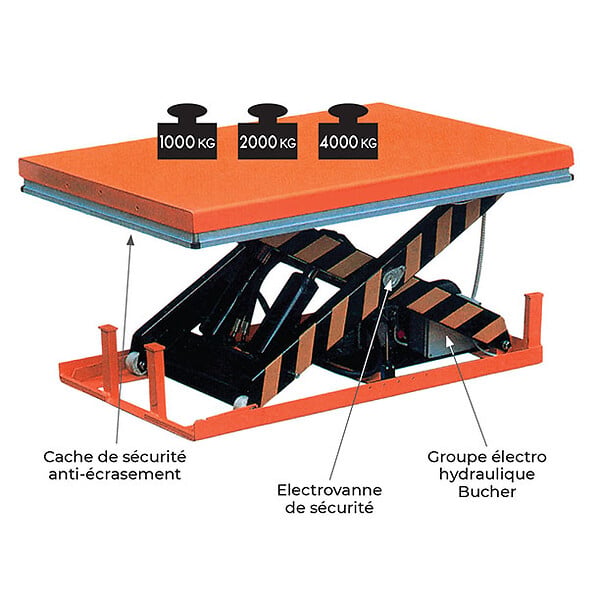 STOCKMAN - Table élévatrice électrique 380V capacité 1000 kg plateforme 1700 x 850 mm HW1003/380V Stockman - large