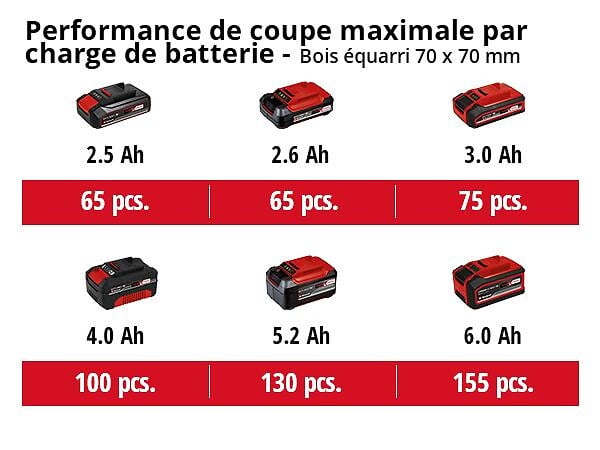 EINHELL - Ebrancheur Téléscopique Sans Fil Gc- Lc 18/20 Li T - élagueuse Sur Perche - Sans Batterie - large