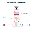 SAUNIER DUVAL - Chaudière Gaz BasNox ThemaPlus Bas-Nox Saunier Duval 25 kW / VMC Nue (Sans Douilles et Dosseret) - vignette