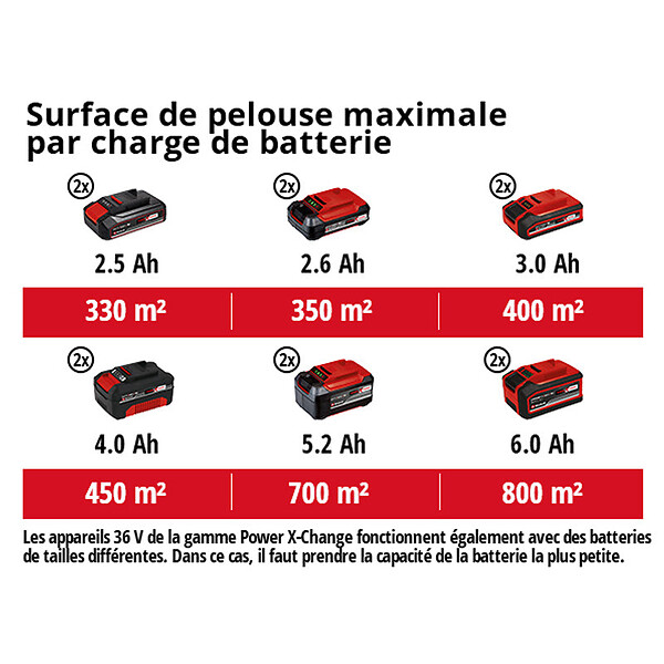 EINHELL - Tondeuse à gazon sans fil RASARRO 36/38 Power X-Change EINHELL 3413180 avec 2 Batteries 4,0 Ah et Chargeur rapide - large