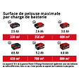EINHELL - Tondeuse à gazon sans fil RASARRO 36/38 Power X-Change EINHELL 3413180 avec 2 Batteries 4,0 Ah et Chargeur rapide - vignette