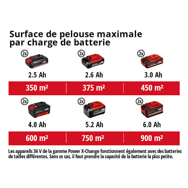 EINHELL - Tondeuse à gazon sans fil GE-CM 43 Li M Kit Power X-Change 36 V EINHELL 3413130 avec 2 batteries 4,0 Ah et chargeurs - large