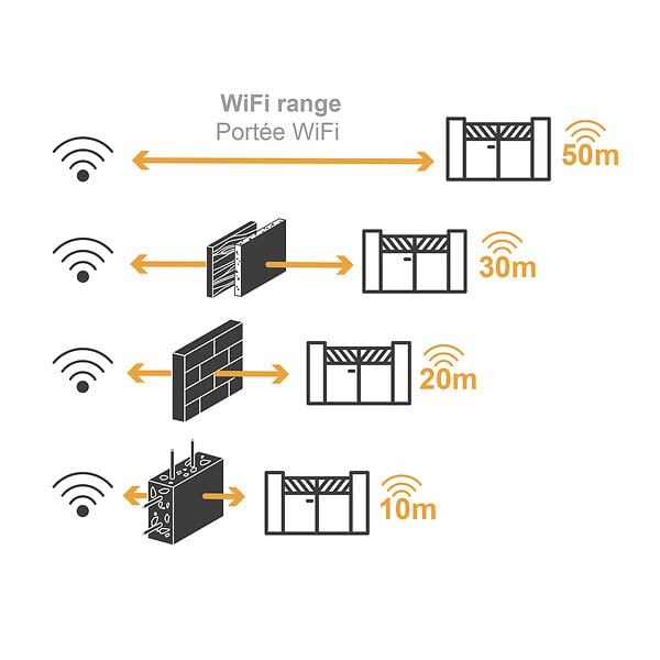 EXTEL - Motorisation connectée à bras articulés pour portail battant : 2.5m/250kg par battant - XB250 + 2 télécommandes OFFERTES - Extel Umii - large