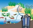 GT GARDEN - Filtre de bassin à pression 15 W - Débit max 9000 litres/heure - vignette