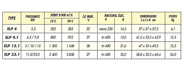 SPLUS - Splus - Aérotherme électrique 11,0/22,0 kW Tri 400V 27°C max. - ELP 22.1 S.PLUS - large