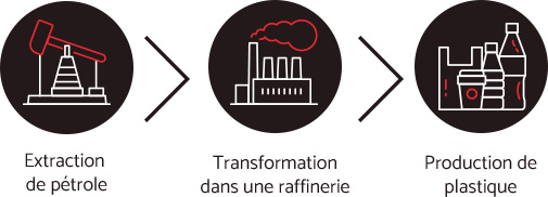 Transformation du plastique